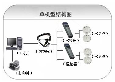 奎屯巡更系统六号