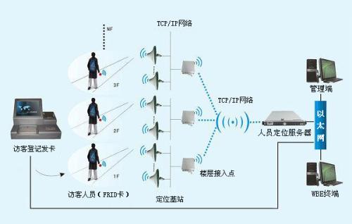 奎屯人员定位系统一号